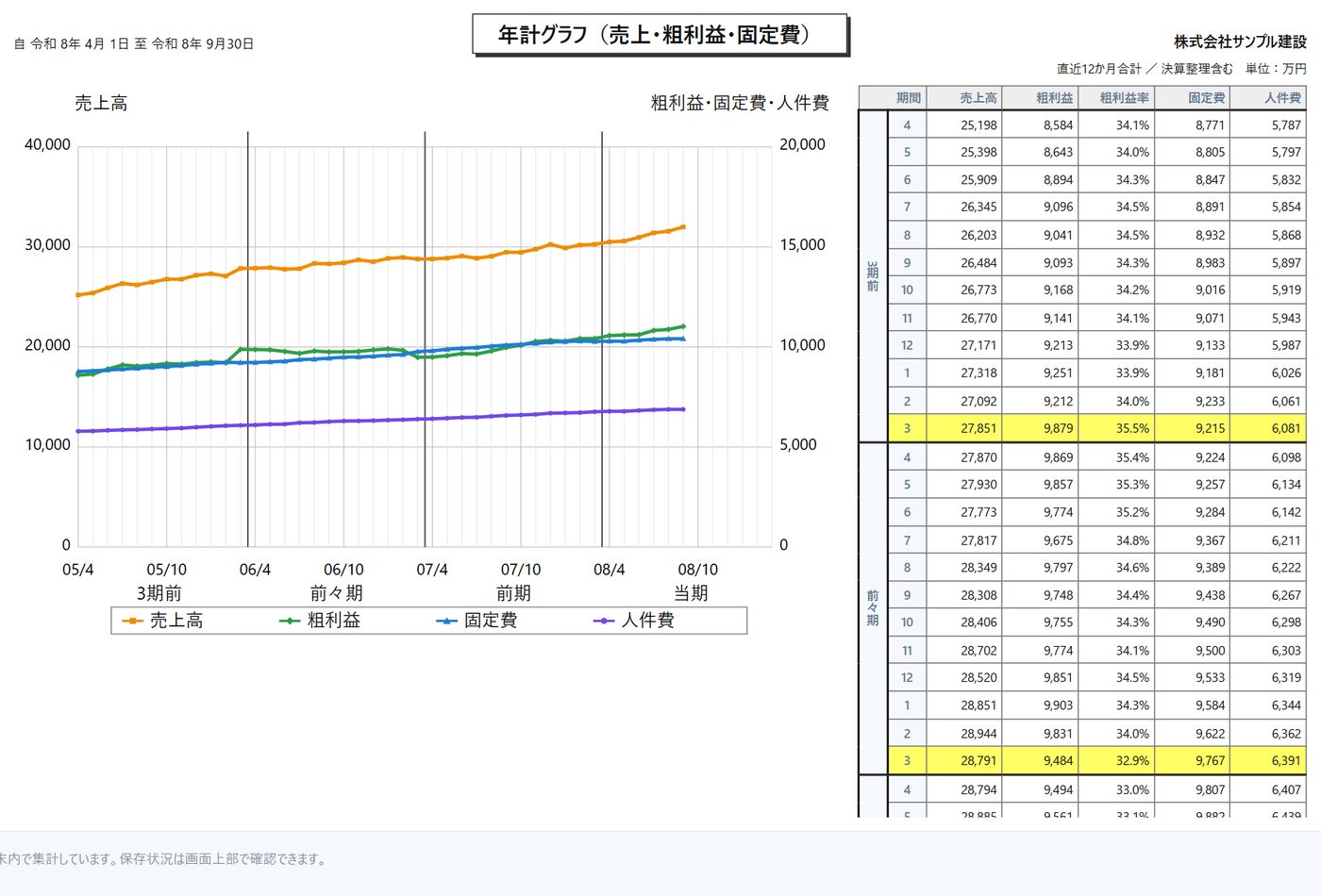 年計グラフの画面（サンプル）。売上高・粗利益・固定費・人件費の直近12か月合計の推移