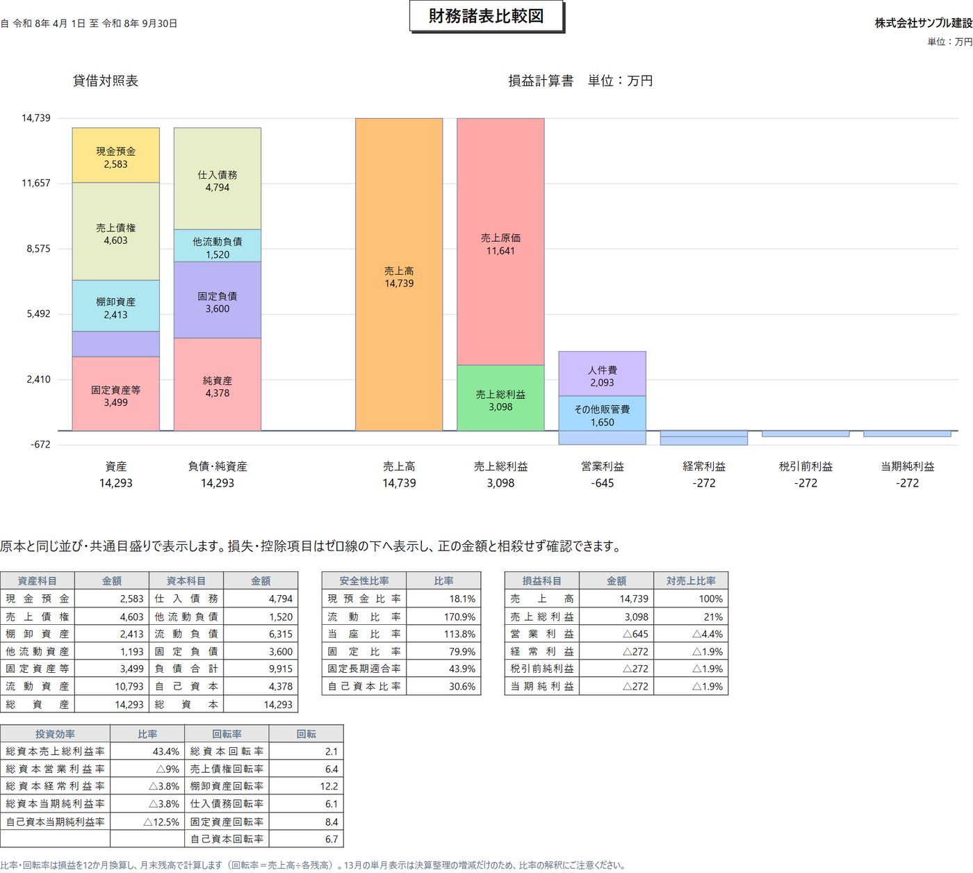 財務諸表比較図の画面（サンプル）。貸借対照表と損益計算書を同じ目盛りで並べた図と、安全性・効率の指標