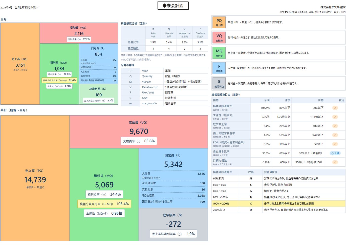 未来会計図の画面（サンプル）。当月と累計の図、利益感度分析、経営指標の目安、損益分岐点比率による評価